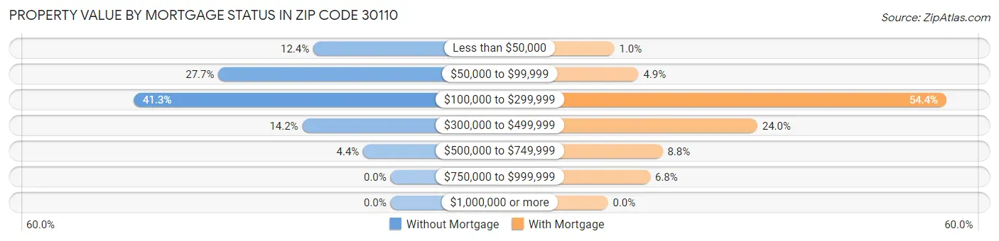 Property Value by Mortgage Status in Zip Code 30110