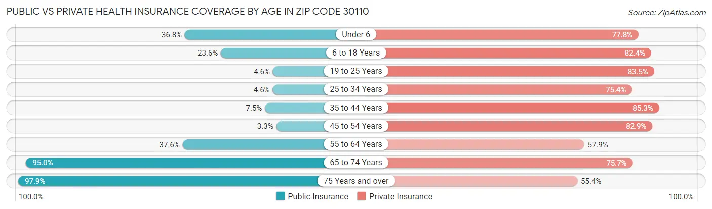 Public vs Private Health Insurance Coverage by Age in Zip Code 30110