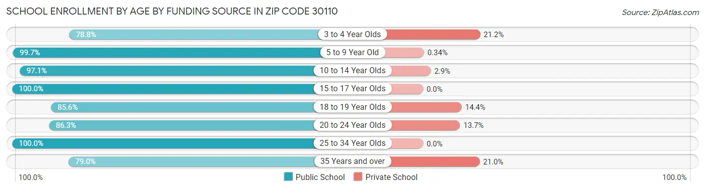 School Enrollment by Age by Funding Source in Zip Code 30110
