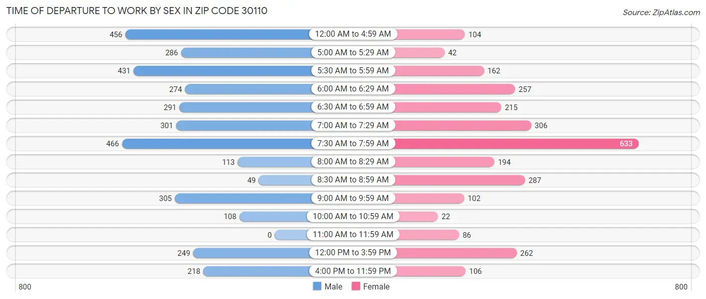 Time of Departure to Work by Sex in Zip Code 30110