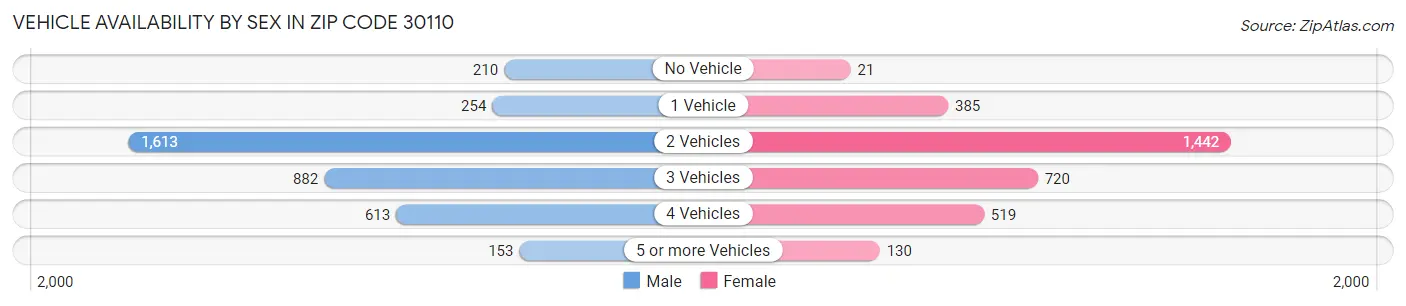 Vehicle Availability by Sex in Zip Code 30110
