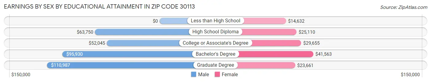 Earnings by Sex by Educational Attainment in Zip Code 30113