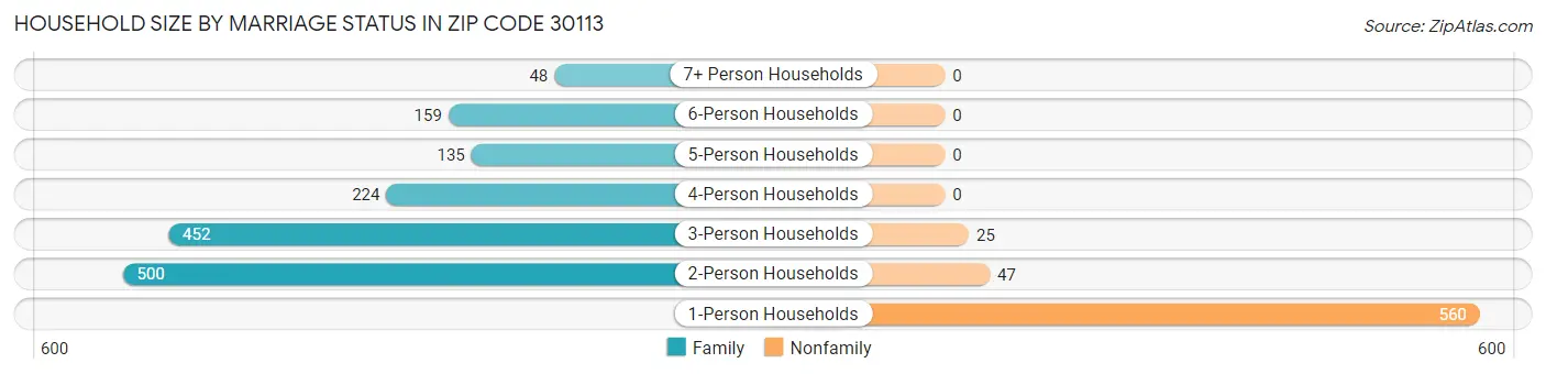 Household Size by Marriage Status in Zip Code 30113