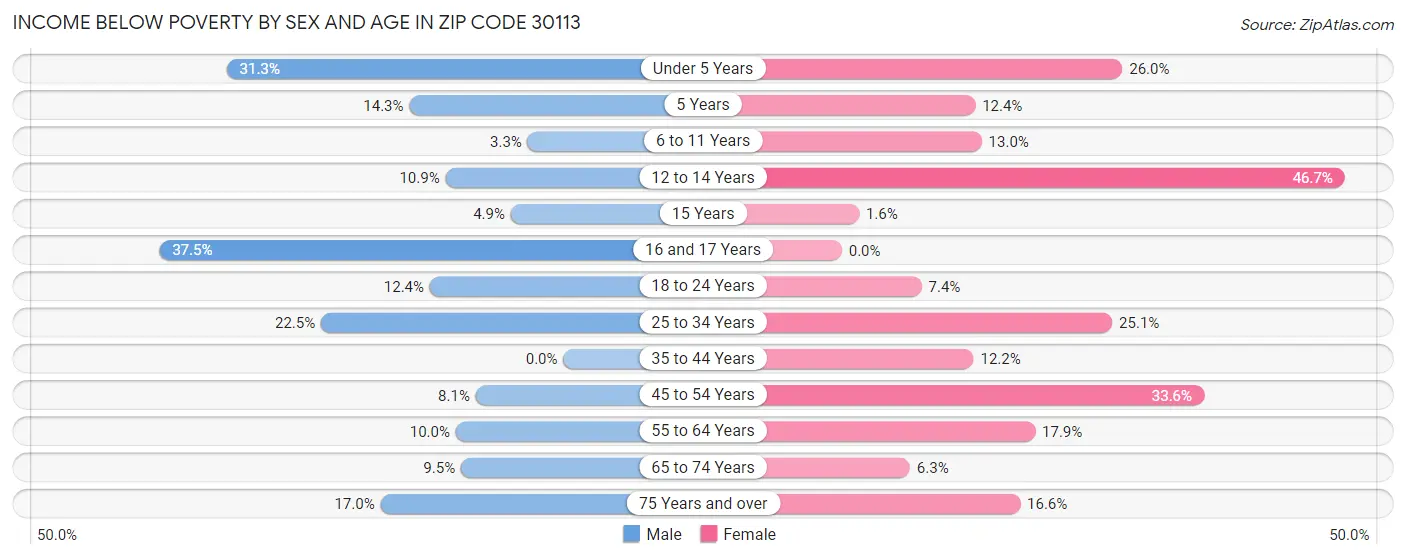 Income Below Poverty by Sex and Age in Zip Code 30113