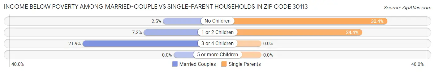 Income Below Poverty Among Married-Couple vs Single-Parent Households in Zip Code 30113