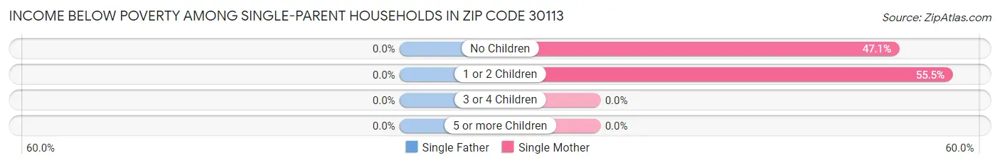 Income Below Poverty Among Single-Parent Households in Zip Code 30113