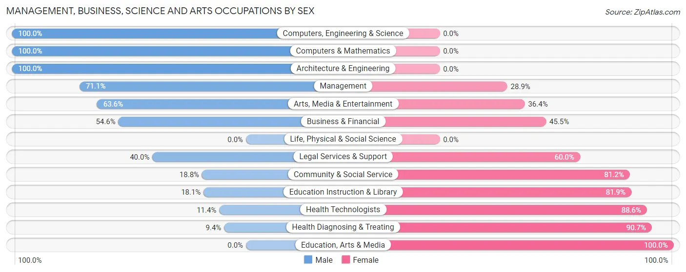 Management, Business, Science and Arts Occupations by Sex in Zip Code 30113