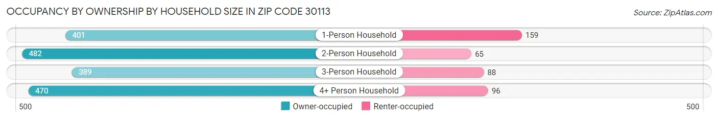 Occupancy by Ownership by Household Size in Zip Code 30113