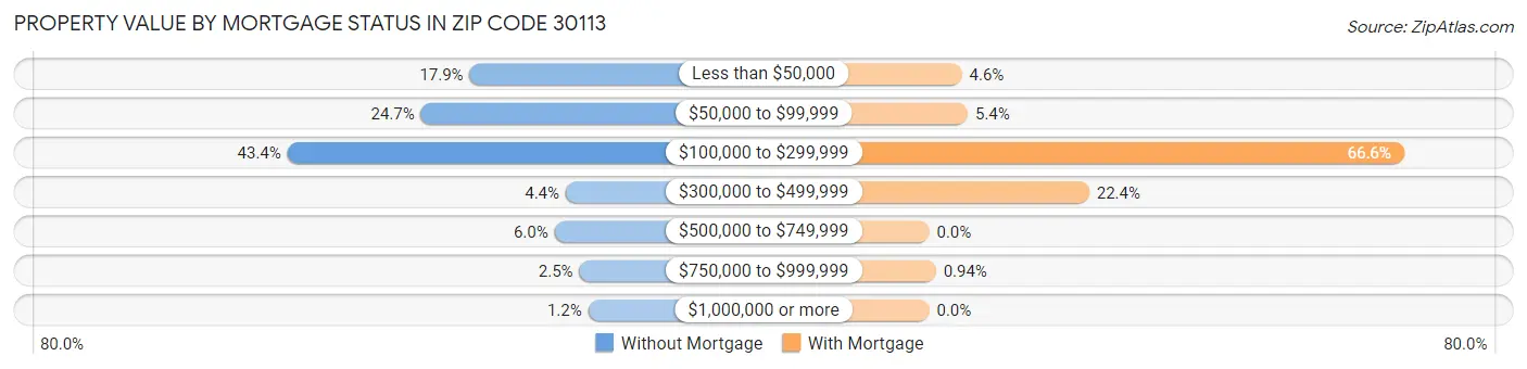 Property Value by Mortgage Status in Zip Code 30113