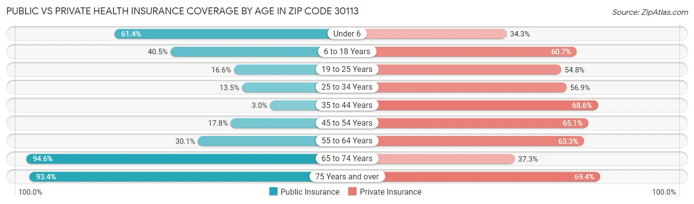 Public vs Private Health Insurance Coverage by Age in Zip Code 30113