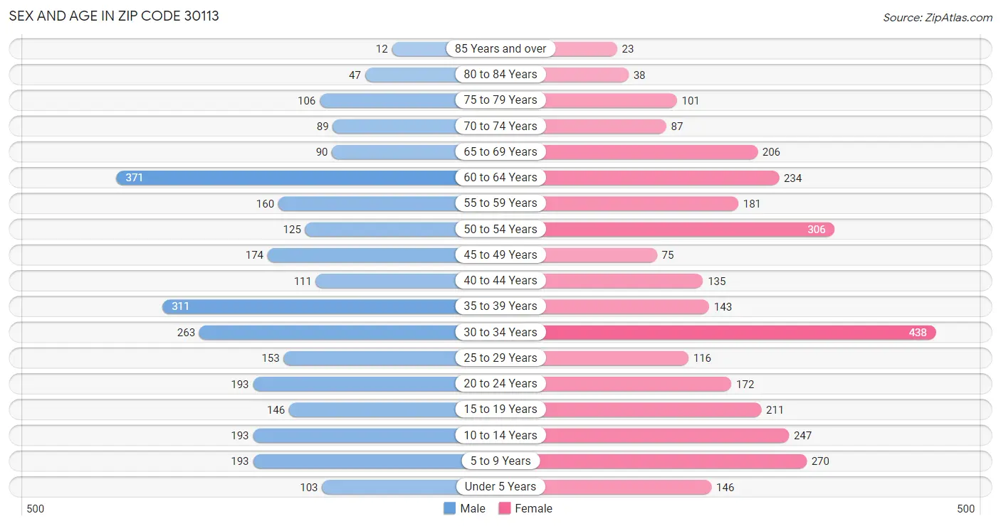 Sex and Age in Zip Code 30113