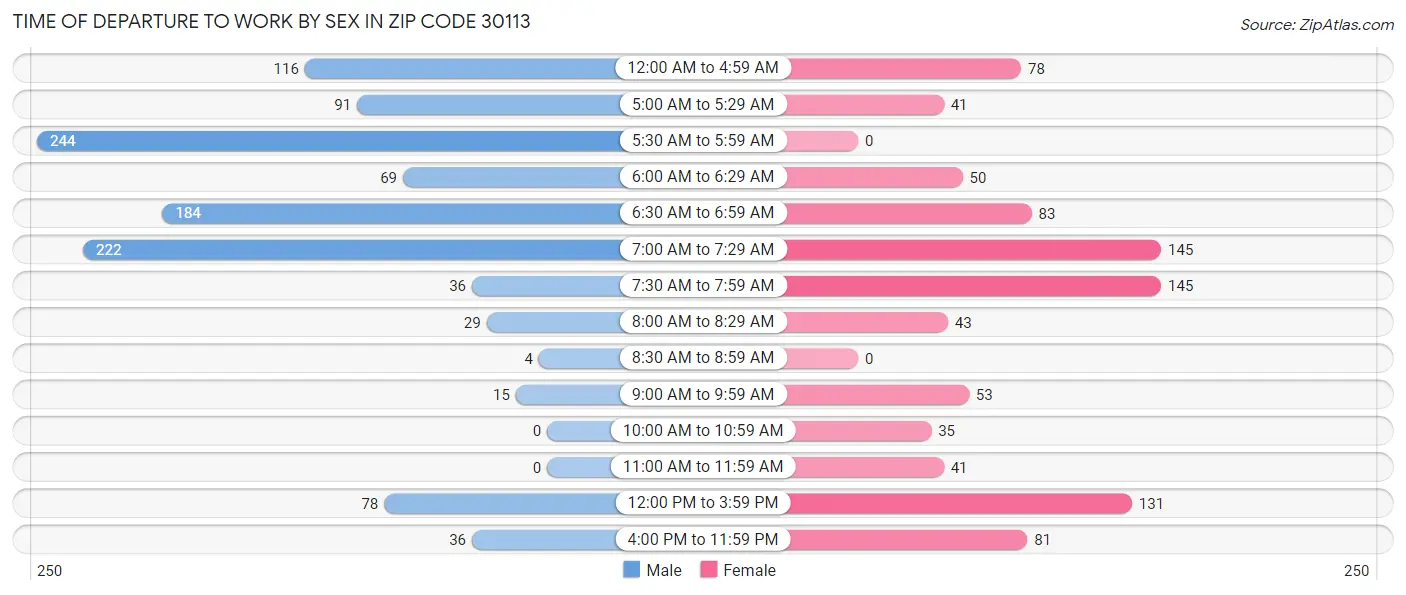 Time of Departure to Work by Sex in Zip Code 30113