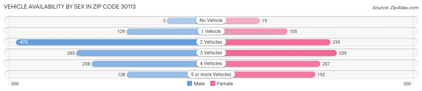 Vehicle Availability by Sex in Zip Code 30113