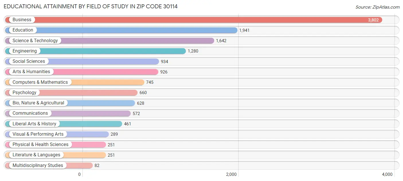 Educational Attainment by Field of Study in Zip Code 30114