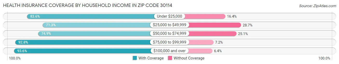 Health Insurance Coverage by Household Income in Zip Code 30114