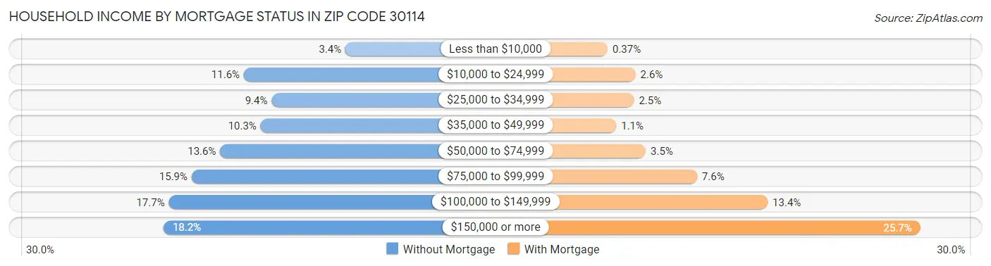 Household Income by Mortgage Status in Zip Code 30114