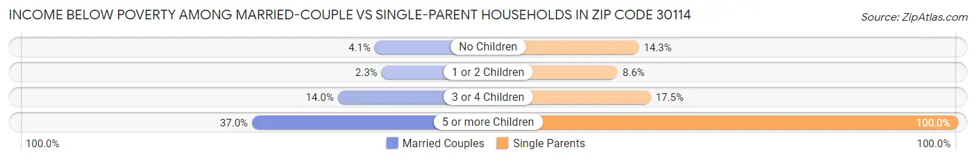 Income Below Poverty Among Married-Couple vs Single-Parent Households in Zip Code 30114