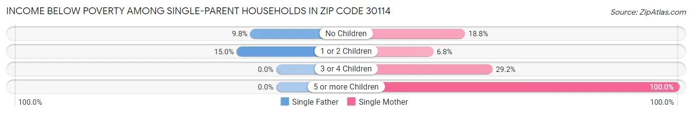Income Below Poverty Among Single-Parent Households in Zip Code 30114