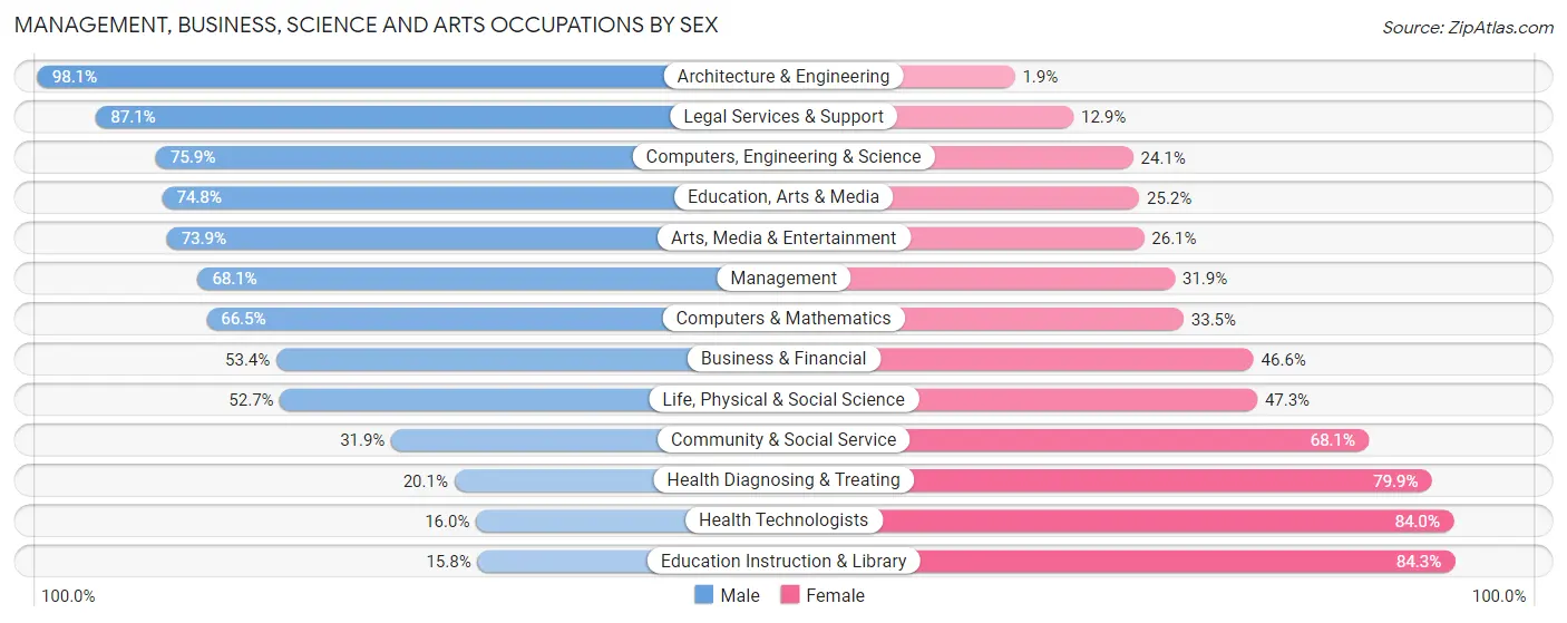 Management, Business, Science and Arts Occupations by Sex in Zip Code 30114
