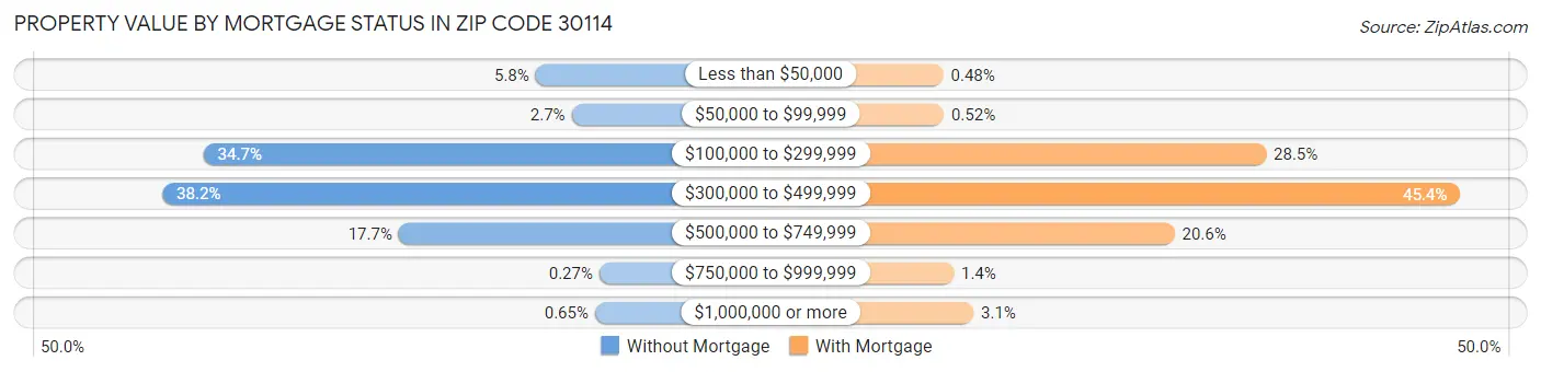 Property Value by Mortgage Status in Zip Code 30114