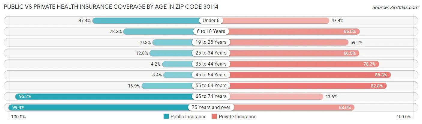 Public vs Private Health Insurance Coverage by Age in Zip Code 30114