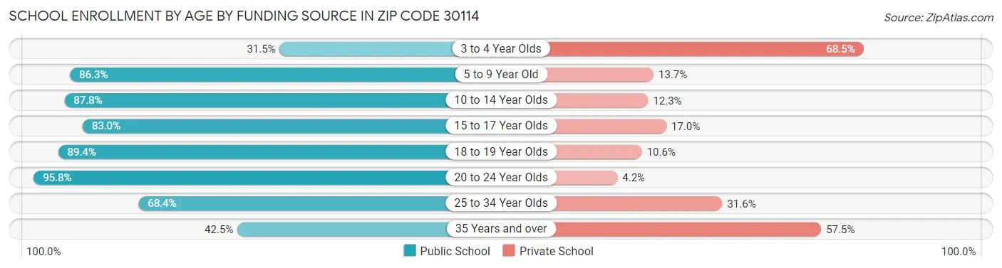 School Enrollment by Age by Funding Source in Zip Code 30114