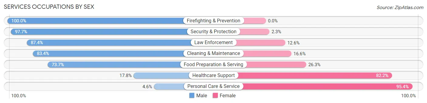 Services Occupations by Sex in Zip Code 30114