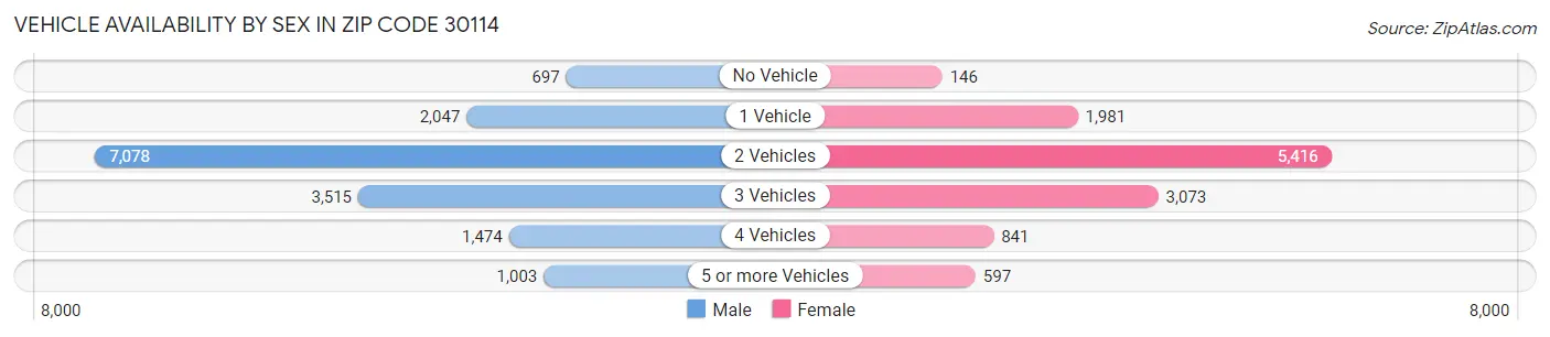 Vehicle Availability by Sex in Zip Code 30114