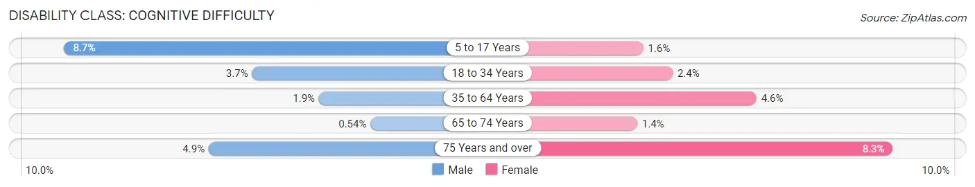 Disability in Zip Code 30115: <span>Cognitive Difficulty</span>