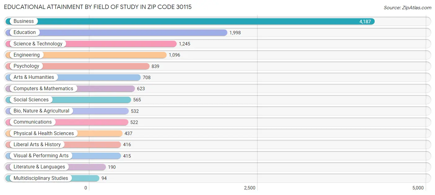 Educational Attainment by Field of Study in Zip Code 30115