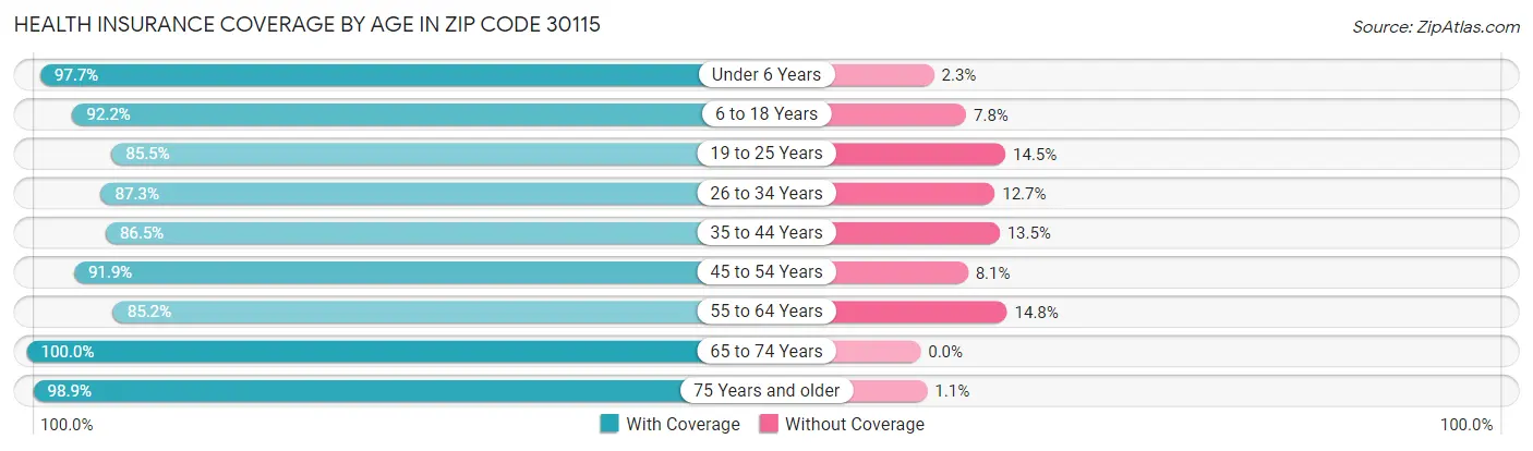 Health Insurance Coverage by Age in Zip Code 30115