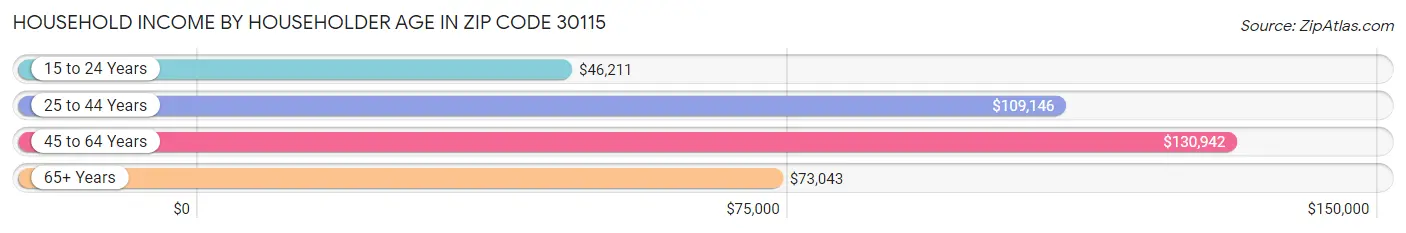 Household Income by Householder Age in Zip Code 30115