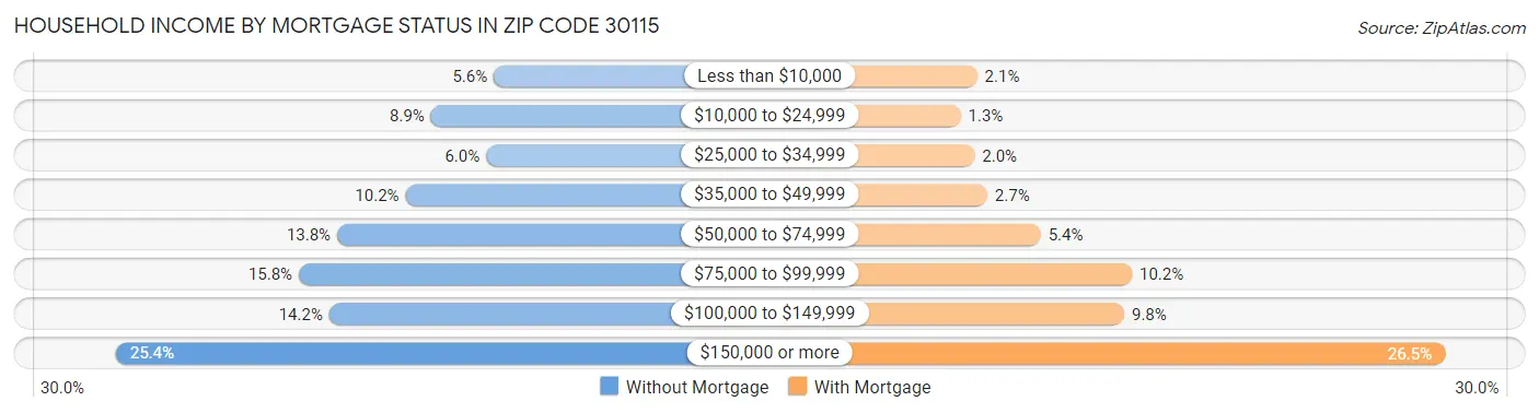 Household Income by Mortgage Status in Zip Code 30115