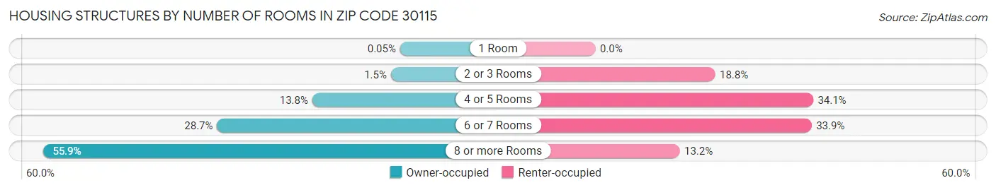 Housing Structures by Number of Rooms in Zip Code 30115