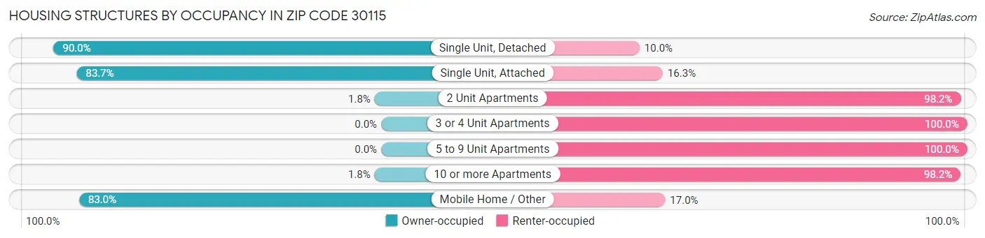 Housing Structures by Occupancy in Zip Code 30115