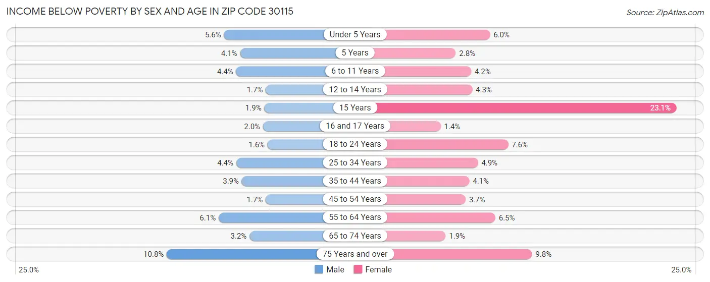 Income Below Poverty by Sex and Age in Zip Code 30115