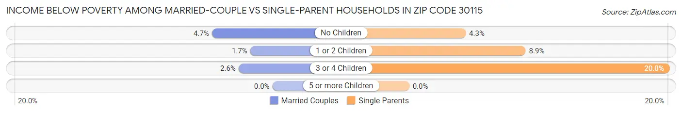 Income Below Poverty Among Married-Couple vs Single-Parent Households in Zip Code 30115