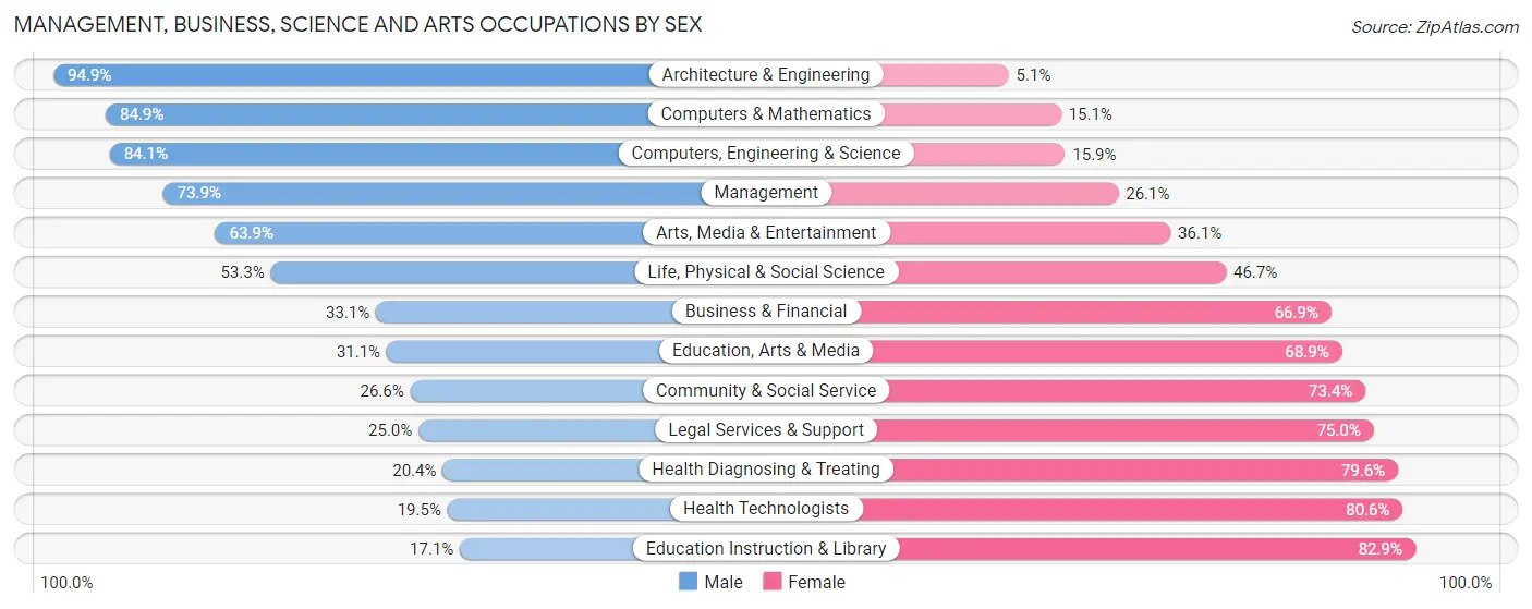 Management, Business, Science and Arts Occupations by Sex in Zip Code 30115