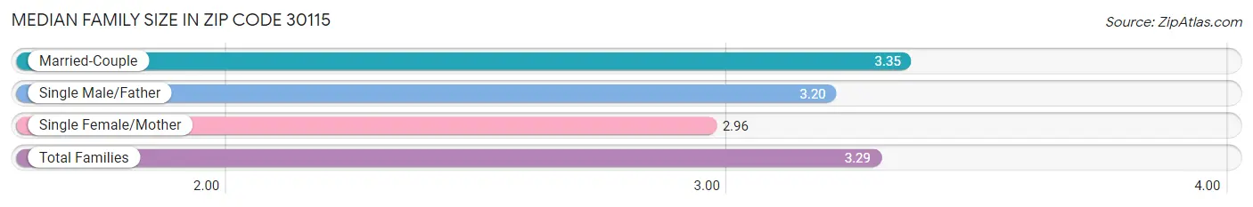 Median Family Size in Zip Code 30115