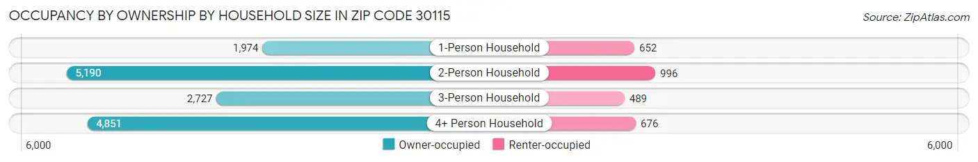 Occupancy by Ownership by Household Size in Zip Code 30115