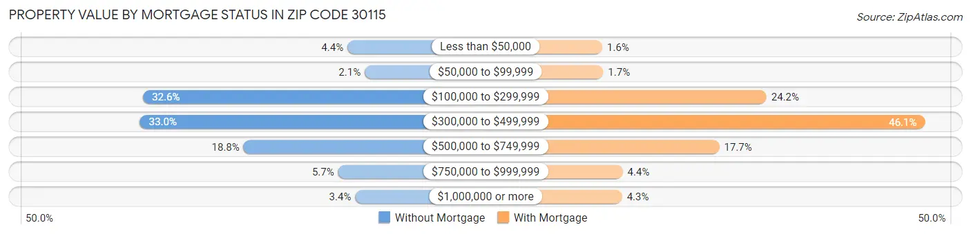 Property Value by Mortgage Status in Zip Code 30115