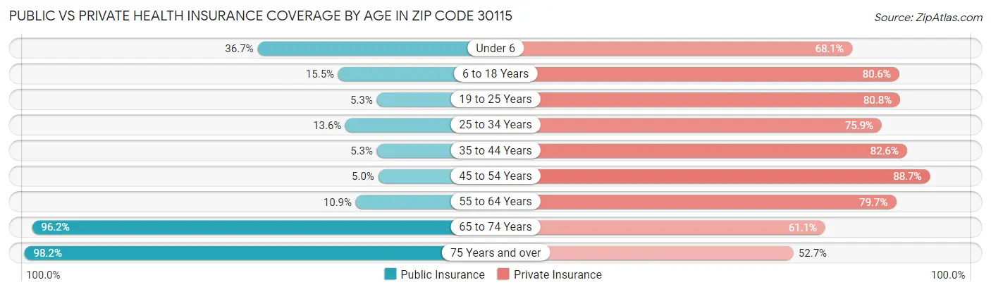Public vs Private Health Insurance Coverage by Age in Zip Code 30115