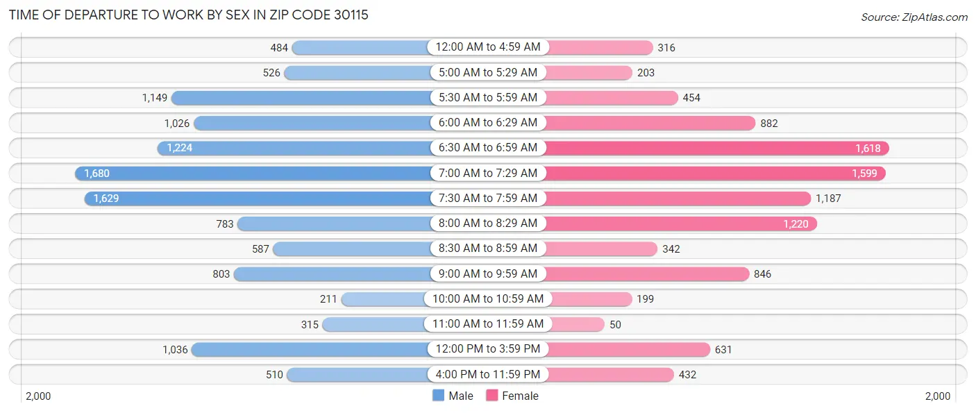 Time of Departure to Work by Sex in Zip Code 30115