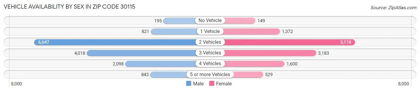 Vehicle Availability by Sex in Zip Code 30115