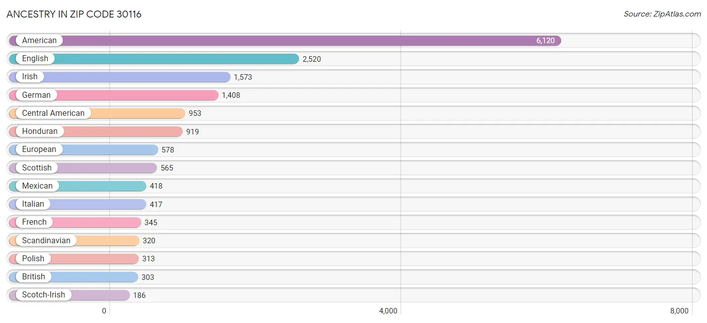 Ancestry in Zip Code 30116