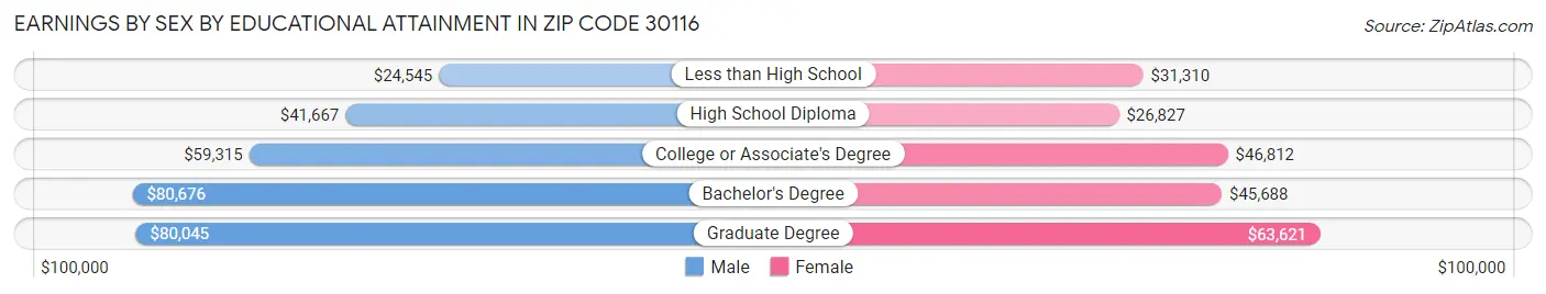 Earnings by Sex by Educational Attainment in Zip Code 30116