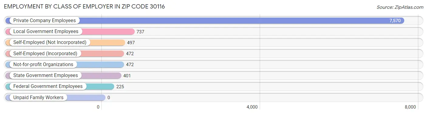 Employment by Class of Employer in Zip Code 30116