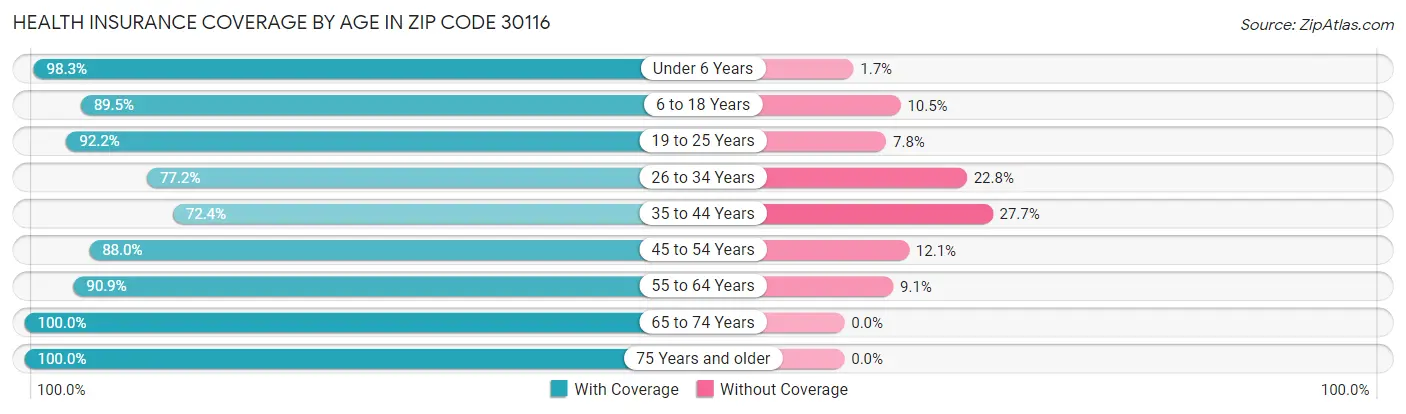 Health Insurance Coverage by Age in Zip Code 30116