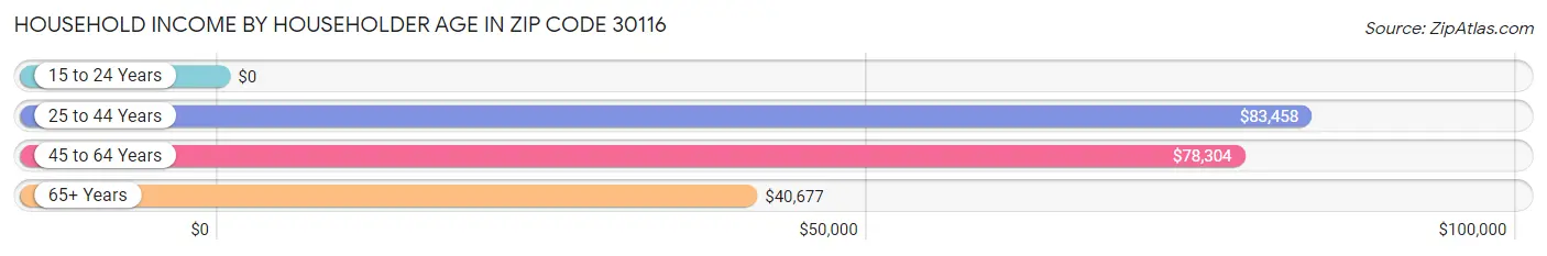 Household Income by Householder Age in Zip Code 30116