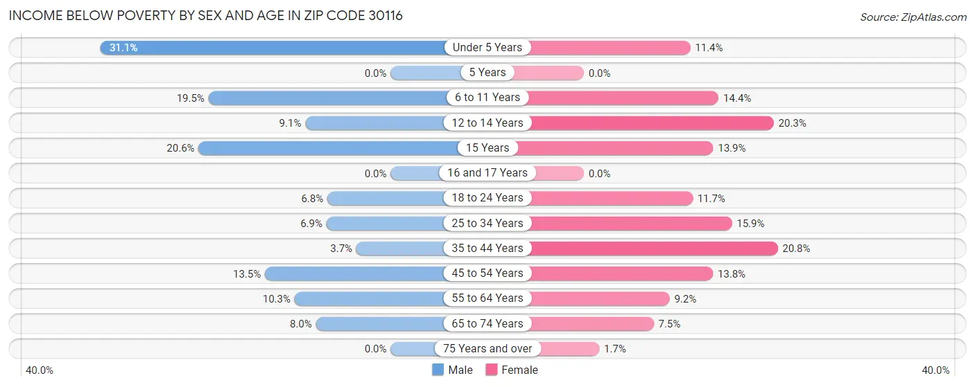 Income Below Poverty by Sex and Age in Zip Code 30116